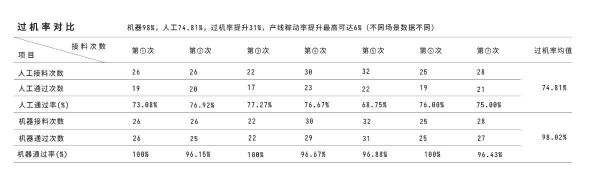 接料机与人工接料过机率数据对比